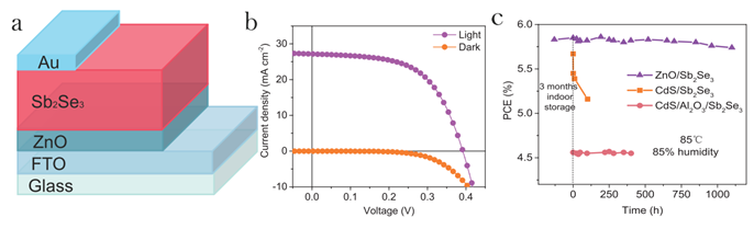 稳定无毒硒化锑薄膜太阳能电池的研究进展