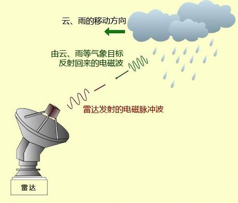 气象雷达及数据采集系统