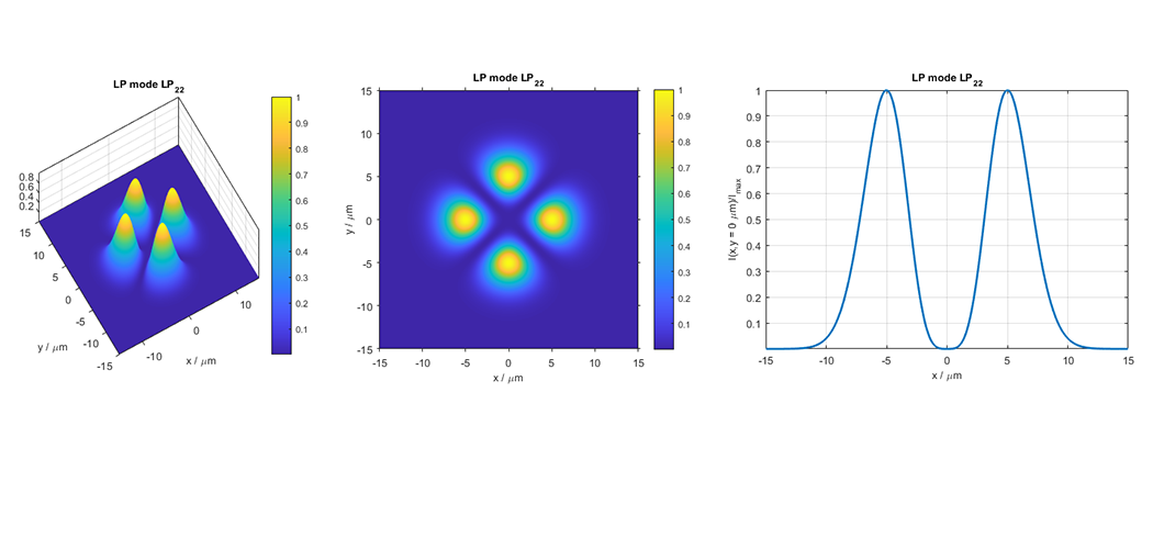 BeamLab光学计算分析软件_CaxSoft_lp_modes